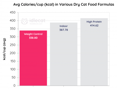 6 Best Cat Foods for Weight Loss in 2020 | Reviews & Analysis