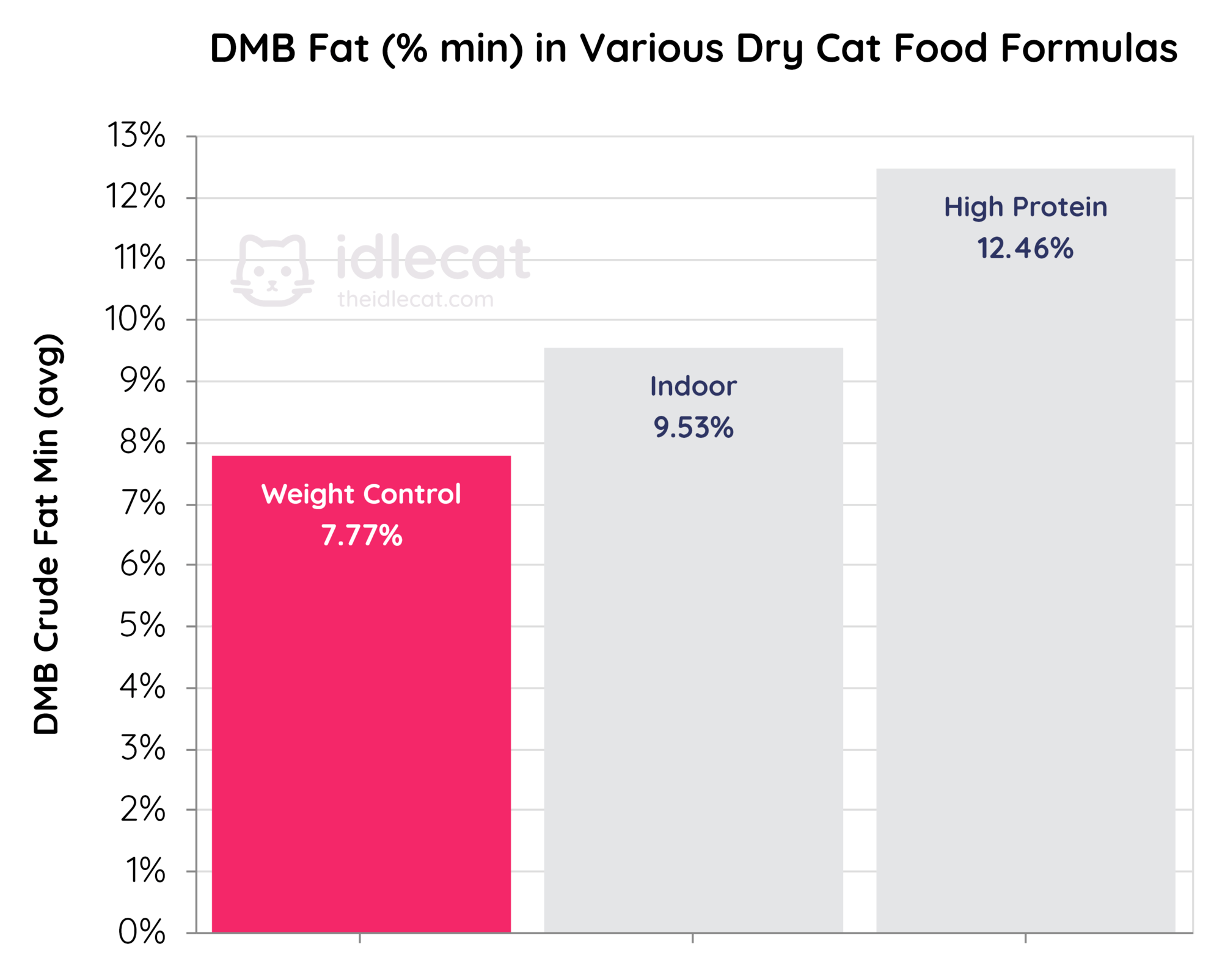 Science Diet Perfect Weight Cat Feeding Chart