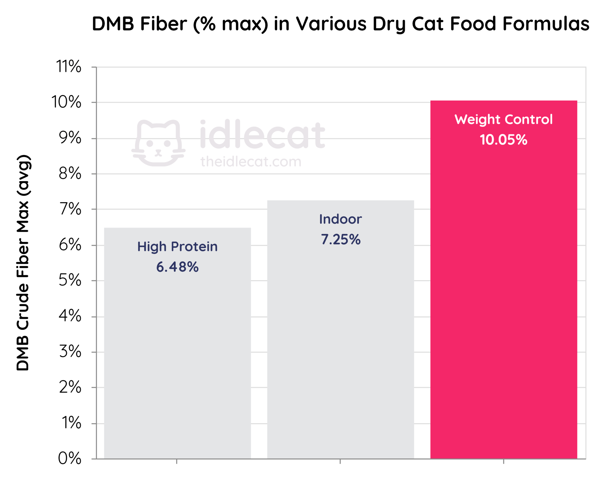 dry cat food weight loss