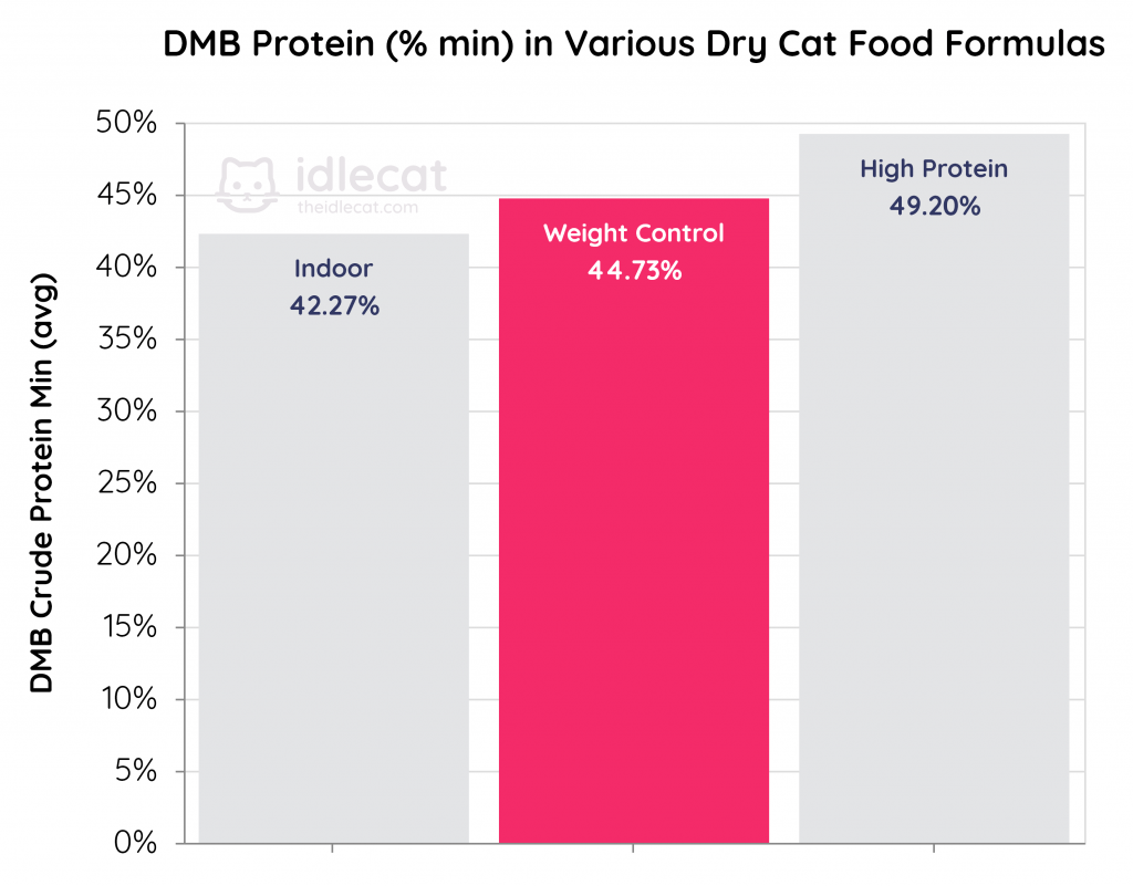 6 Best Cat Foods for Weight Loss in 2022 Reviews & Analysis
