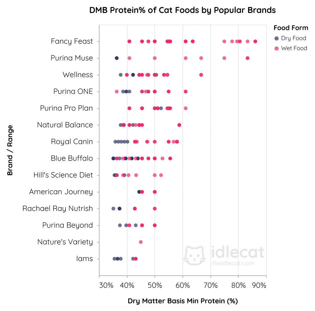 Dry Matter Basis Protein Analysis of Well Reviewed Cat Foods from Top Brands