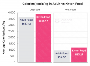 Gráfico de comparación de las calorías de la comida para gatitos frente a la de los adultos
