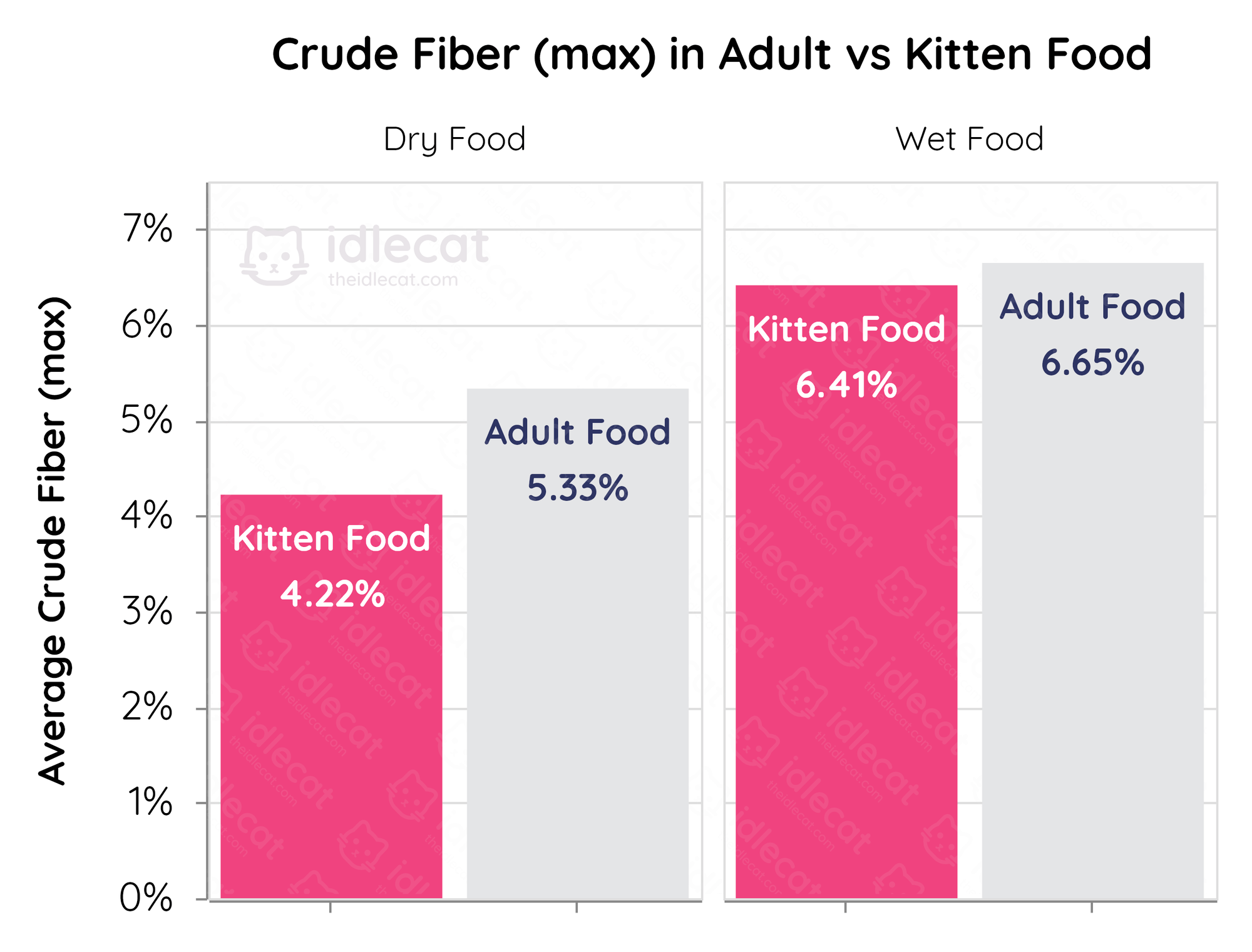 Kitten Food Amount Chart