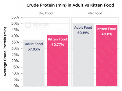 Karta porovnávající obsah bílkovin v krmivu pro koťata a krmivu pro dospělé