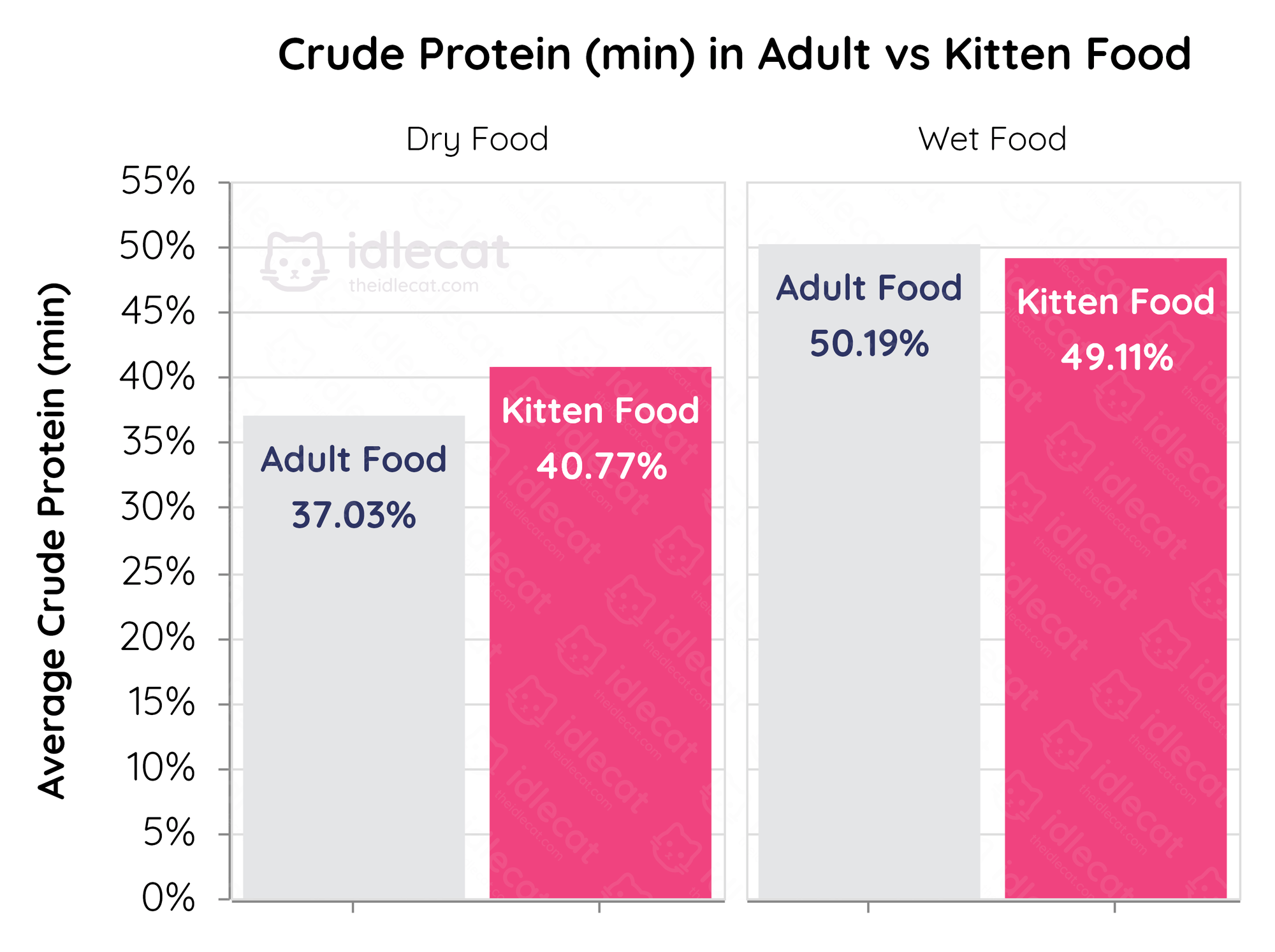 Protein Content Comparison Chart