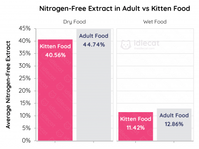 Kaavio, jossa verrataan hiilihydraatteja typpivapaana uutteena kissanruoassa vs. aikuisten ruoassa