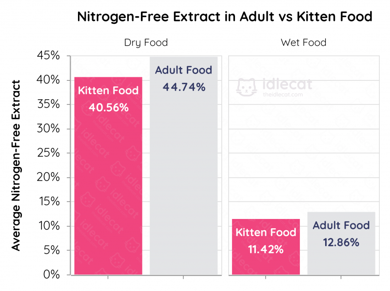 Kitten Food vs. Adult Cat Food | What are the Differences?