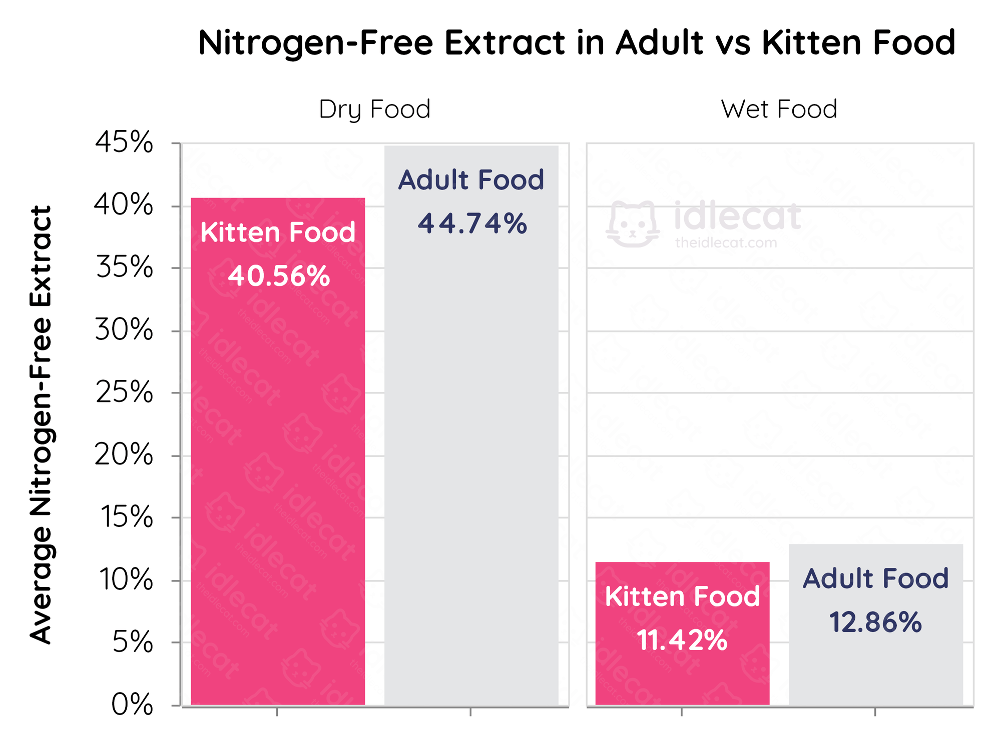 Dry Cat Food Carb Chart