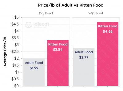 Kaavio, jossa verrataan kissanruokien ja aikuisten ruokien hintaa