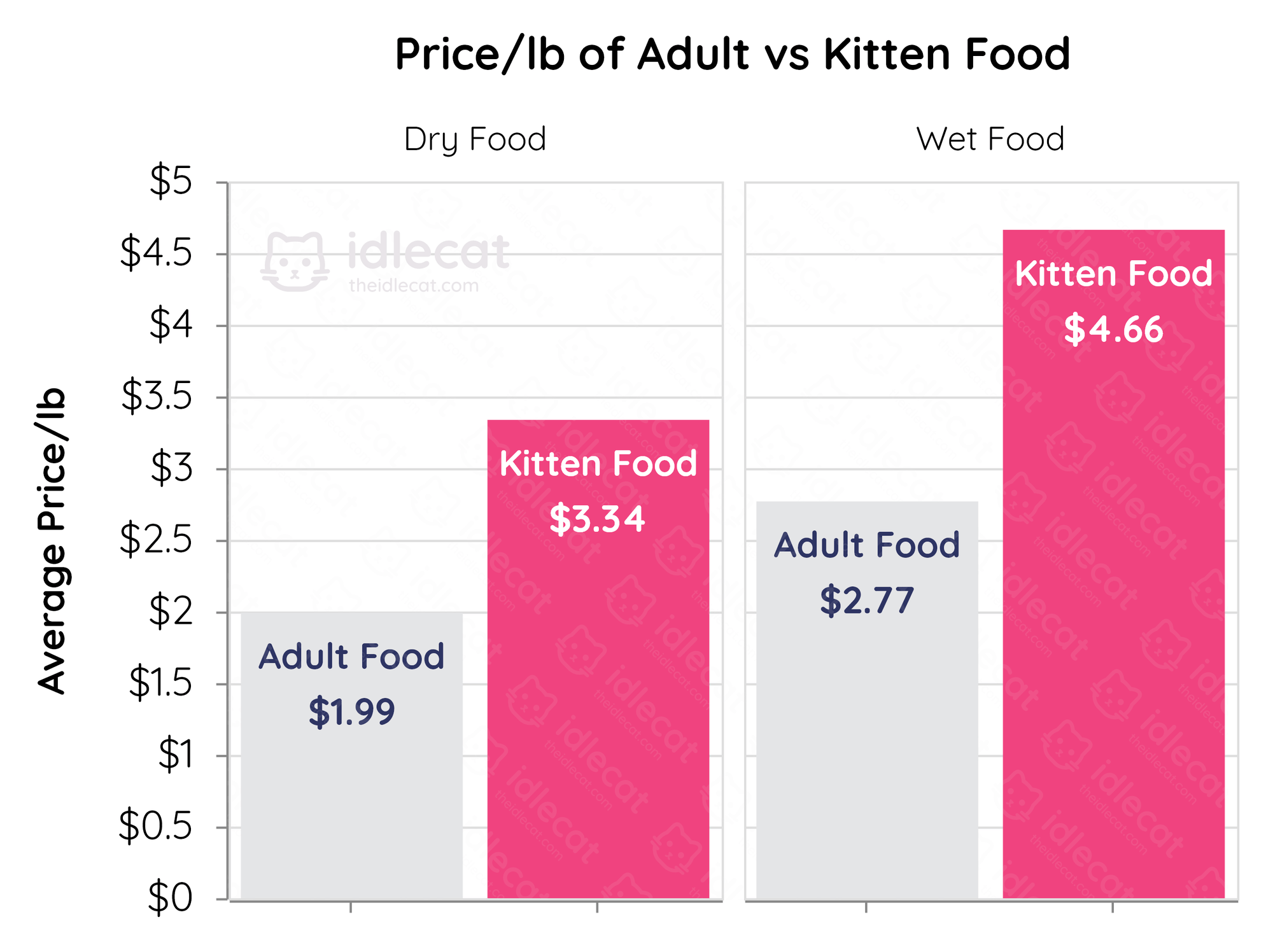 Kitten Food Chart