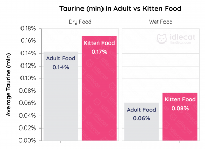 Karta porovnávající taurin v krmivech pro koťata a krmivech pro dospělé